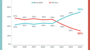 Récord en generación eléctrica renovable en Chile alcanza el 70% en 2024 y sector reafirma su compromiso con la descarbonización