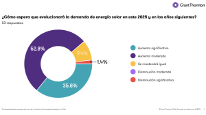 Empresas de energía solar proyectan crecimiento sostenido pese a los desafíos regulatorios y financieros